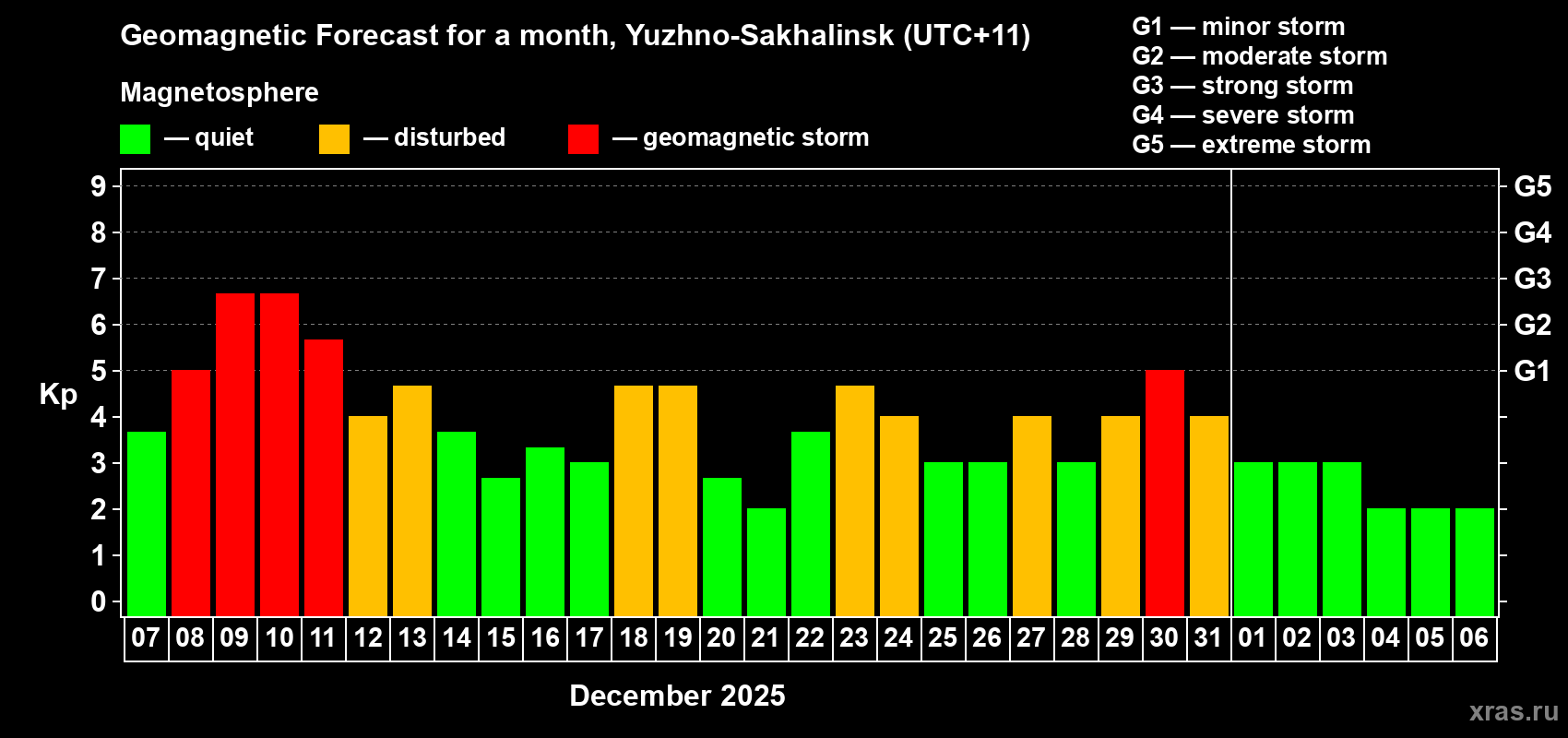 Forecast of the daily maximal value of geomagnetic index Kp for <b>1 month</b> (31 days) <b>from Dec 07, 2025 to Jan 06, 2026</b>