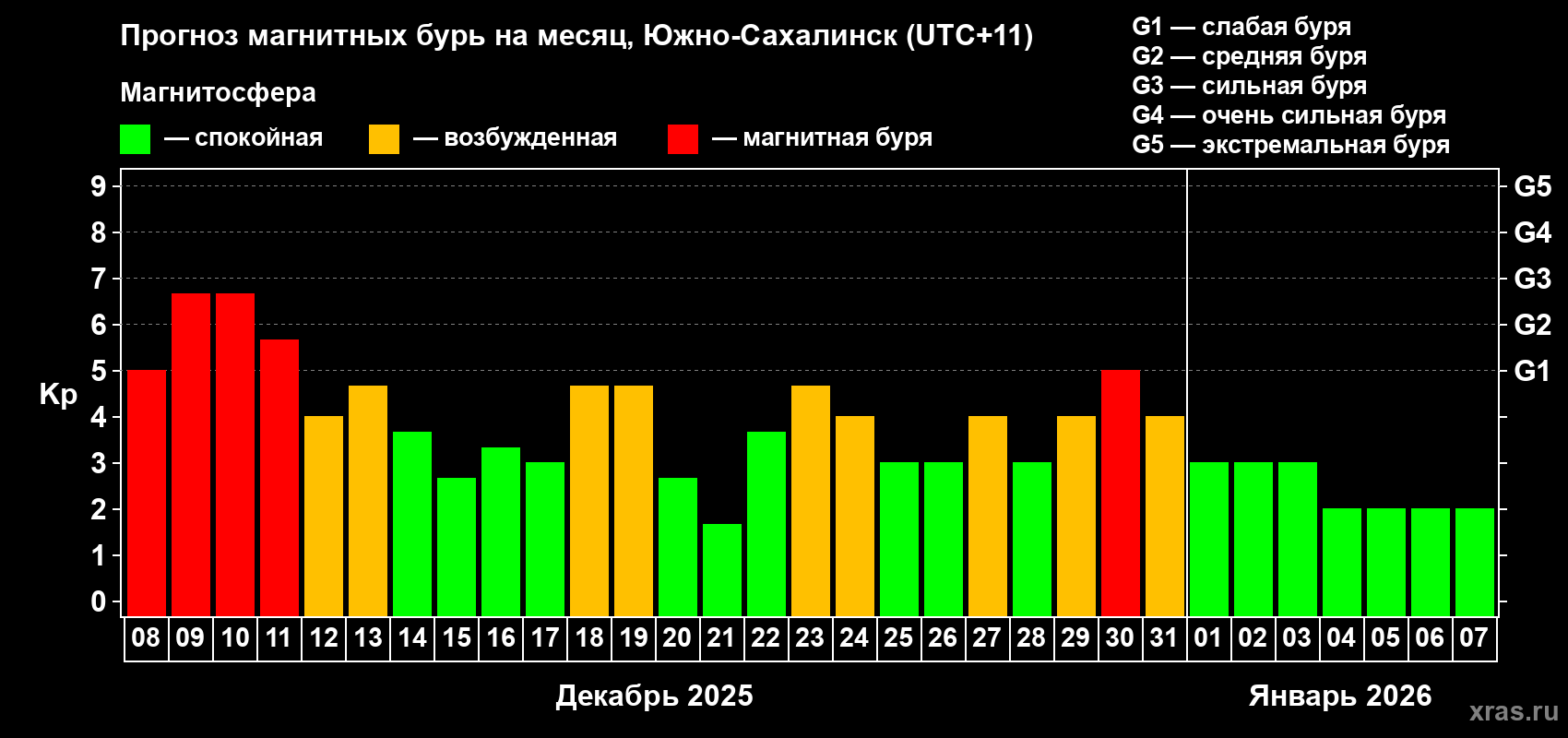 Прогноз максимального суточного геомагнитного индекса Kp на <b>1 месяц</b> (31 день) <b>с 08 декабря 2025 г по 07 января 2026 г</b>