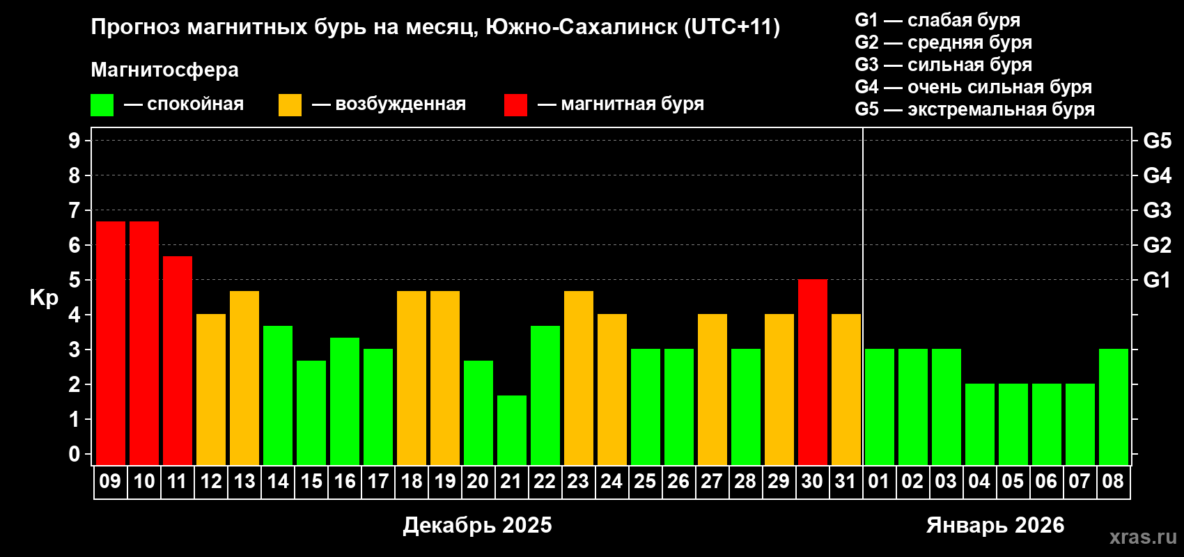 Прогноз максимального суточного геомагнитного индекса Kp на <b>1 месяц</b> (31 день) <b>с 09 декабря 2025 г по 08 января 2026 г</b>