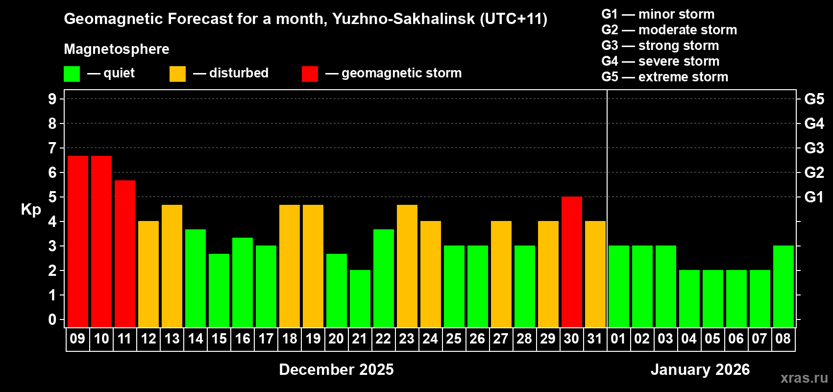 Forecast of the daily maximal value of geomagnetic index Kp for <b>1 month</b> (31 days) <b>from Dec 09, 2025 to Jan 08, 2026</b>