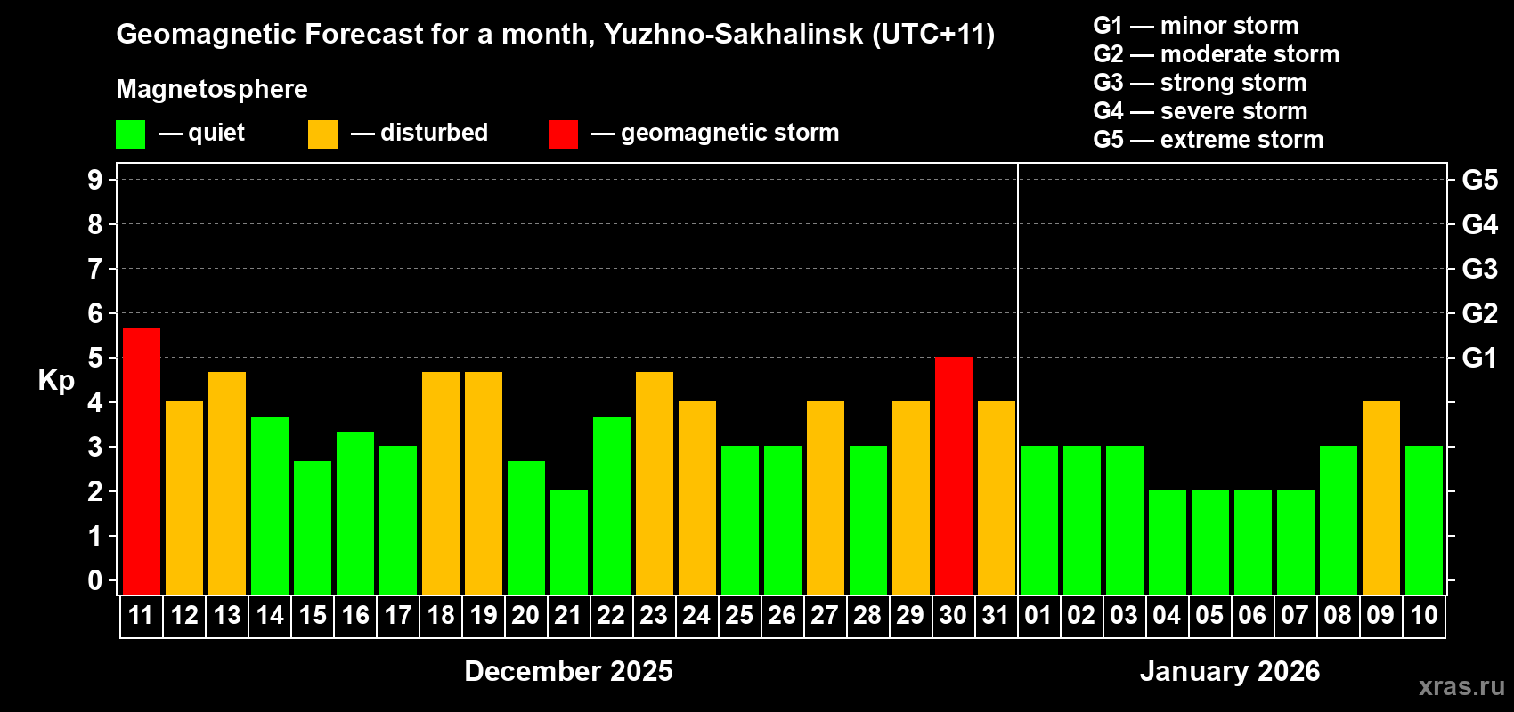 Forecast of the daily maximal value of geomagnetic index Kp for <b>1 month</b> (31 days) <b>from Dec 11, 2025 to Jan 10, 2026</b>