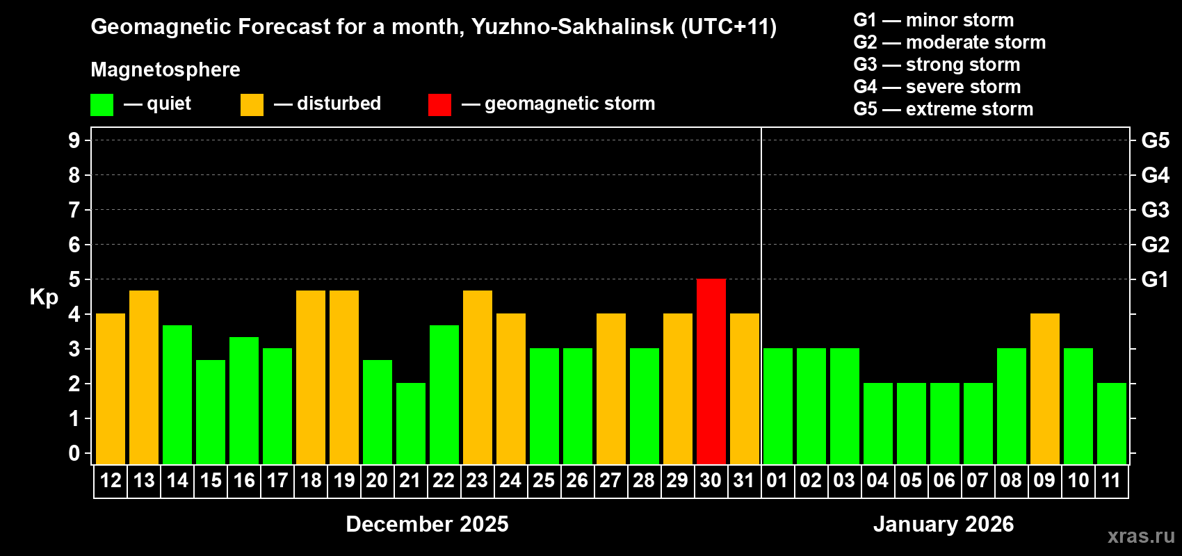 Forecast of the daily maximal value of geomagnetic index Kp for <b>1 month</b> (31 days) <b>from Dec 12, 2025 to Jan 11, 2026</b>