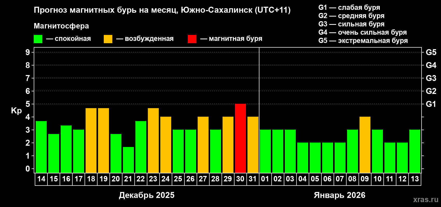 Прогноз максимального суточного геомагнитного индекса Kp на <b>1 месяц</b> (31 день) <b>с 14 декабря 2025 г по 13 января 2026 г</b>