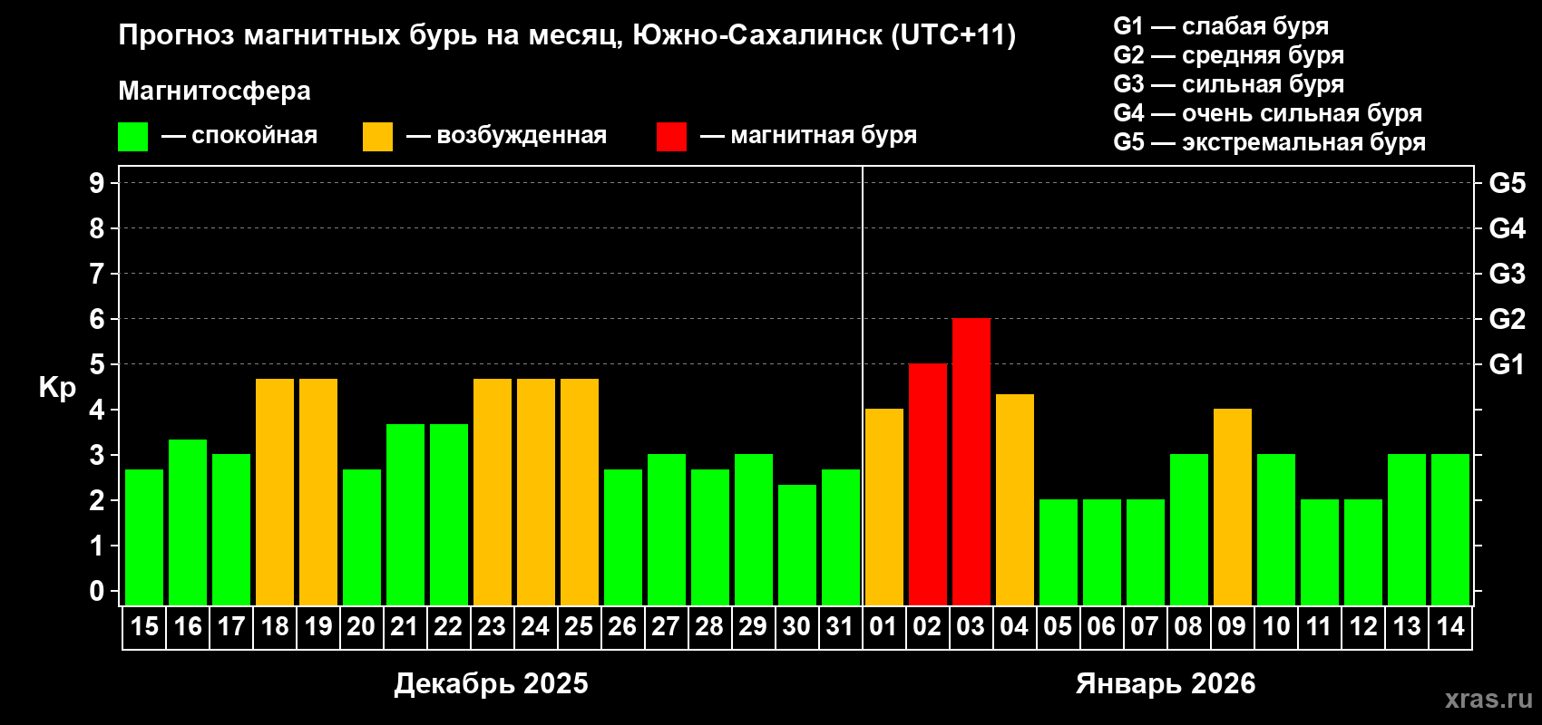 Прогноз максимального суточного геомагнитного индекса&nbsp;Kp на <b>1 месяц</b> (31 день) <b>с 15 декабря 2025 г по 14 января 2026 г</b>