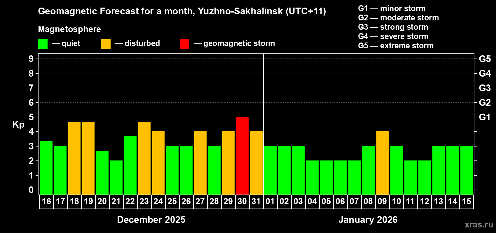 Forecast of the daily maximal value of geomagnetic index Kp for <b>1 month</b> (31 days) <b>from Dec 16, 2025 to Jan 15, 2026</b>