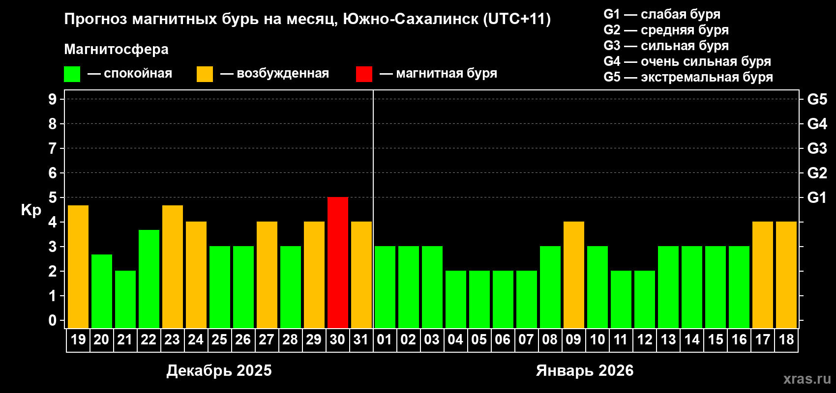 Прогноз максимального суточного геомагнитного индекса&nbsp;Kp на <b>1 месяц</b> (31 день) <b>с 19 декабря 2025 г по 18 января 2026 г</b>