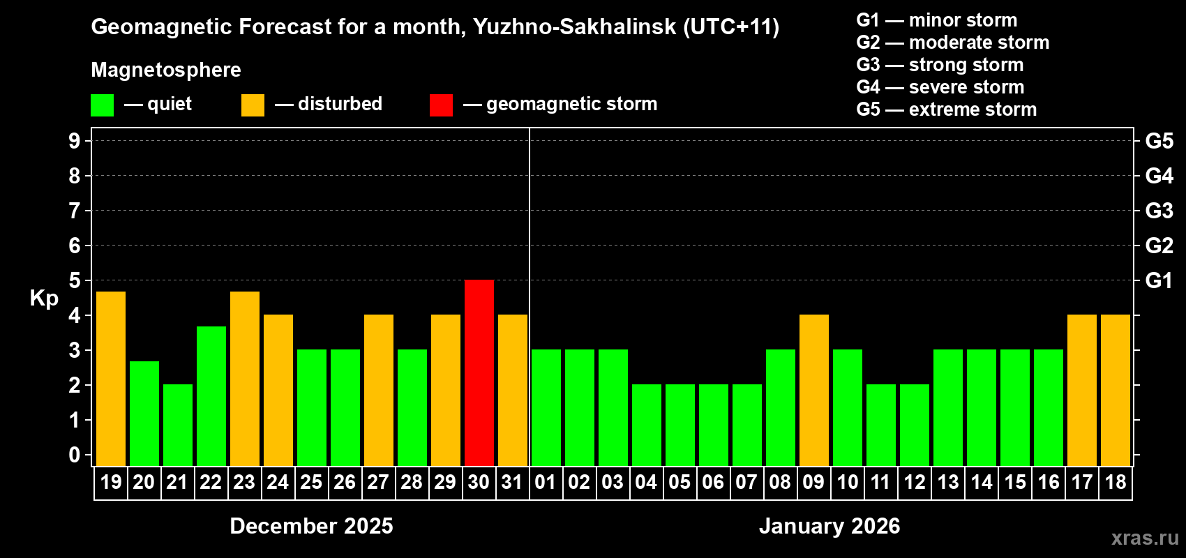 Forecast of the daily maximal value of geomagnetic index Kp for <b>1 month</b> (31 days) <b>from Dec 19, 2025 to Jan 18, 2026</b>