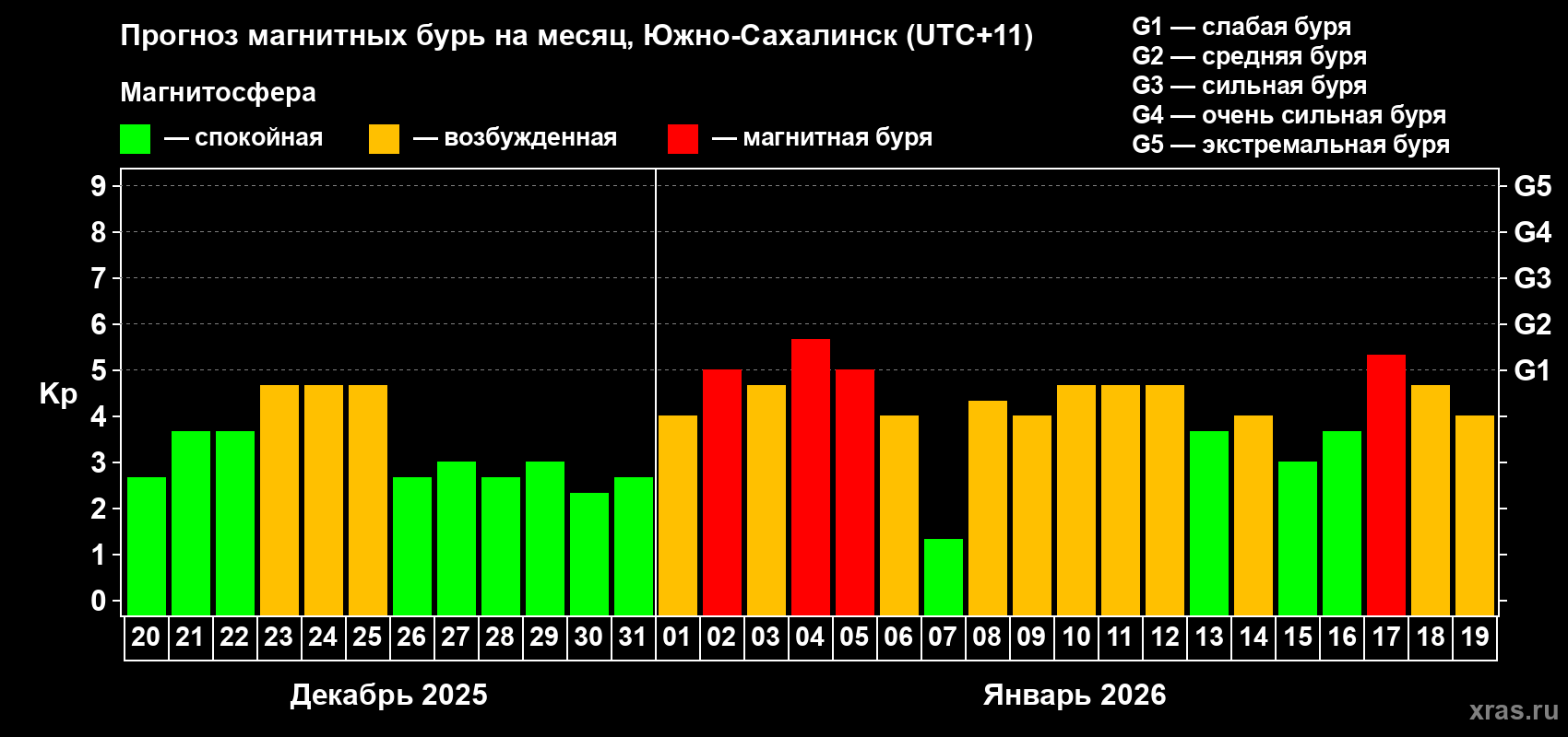 Прогноз максимального суточного геомагнитного индекса&nbsp;Kp на <b>1 месяц</b> (31 день) <b>с 20 декабря 2025 г по 19 января 2026 г</b>