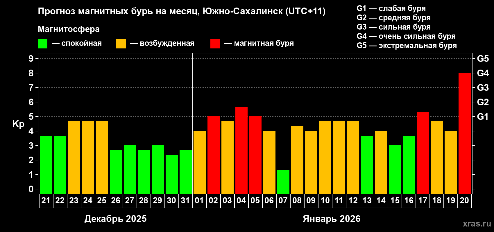 Прогноз максимального суточного геомагнитного индекса&nbsp;Kp на <b>1 месяц</b> (31 день) <b>с 21 декабря 2025 г по 20 января 2026 г</b>