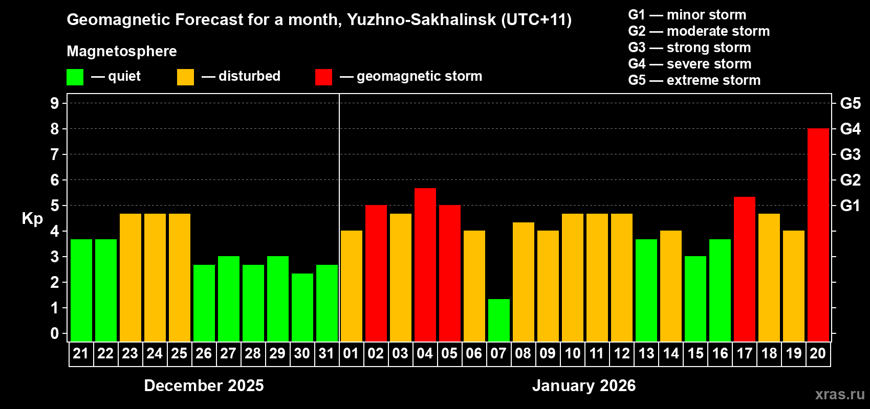 Forecast of the daily maximal value of geomagnetic index Kp for <b>1 month</b> (31 days) <b>from Dec 21, 2025 to Jan 20, 2026</b>