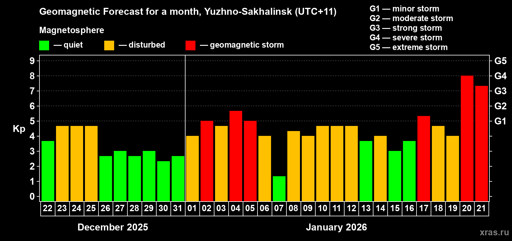 Forecast of the daily maximal value of geomagnetic index Kp for <b>1 month</b> (31 days) <b>from Dec 22, 2025 to Jan 21, 2026</b>