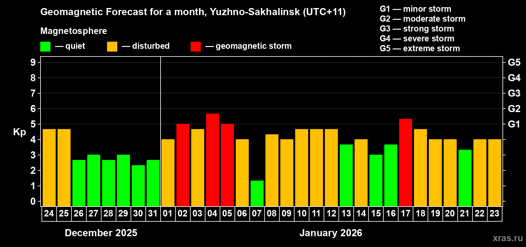 Forecast of the daily maximal value of geomagnetic index&nbsp;Kp for <b>1 month</b> (31 days) <b>from Dec 24, 2025 to Jan 23, 2026</b>