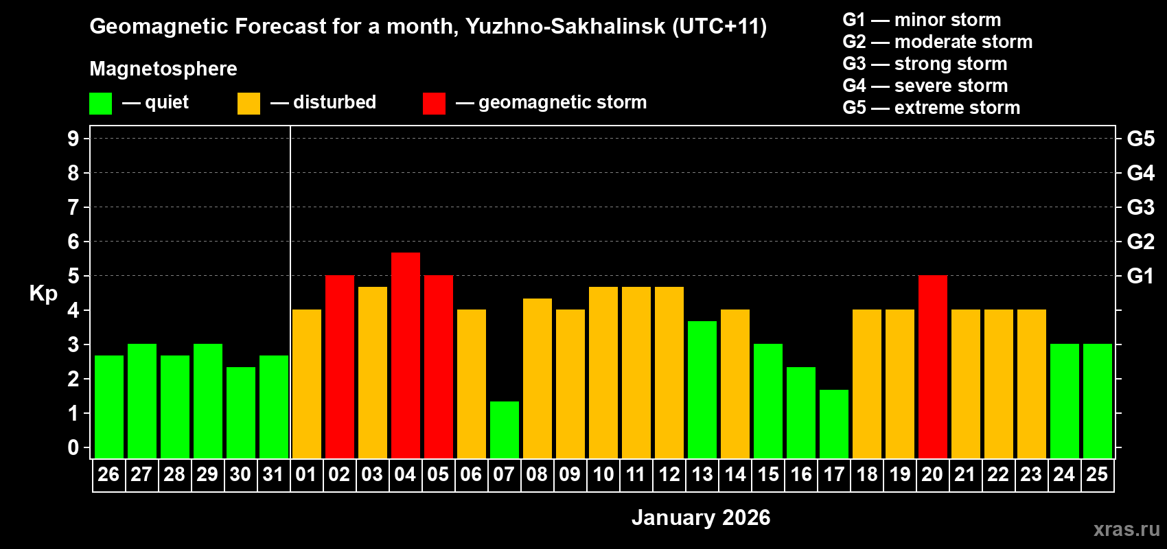 Forecast of the daily maximal value of geomagnetic index&nbsp;Kp for <b>1 month</b> (31 days) <b>from Dec 26, 2025 to Jan 25, 2026</b>