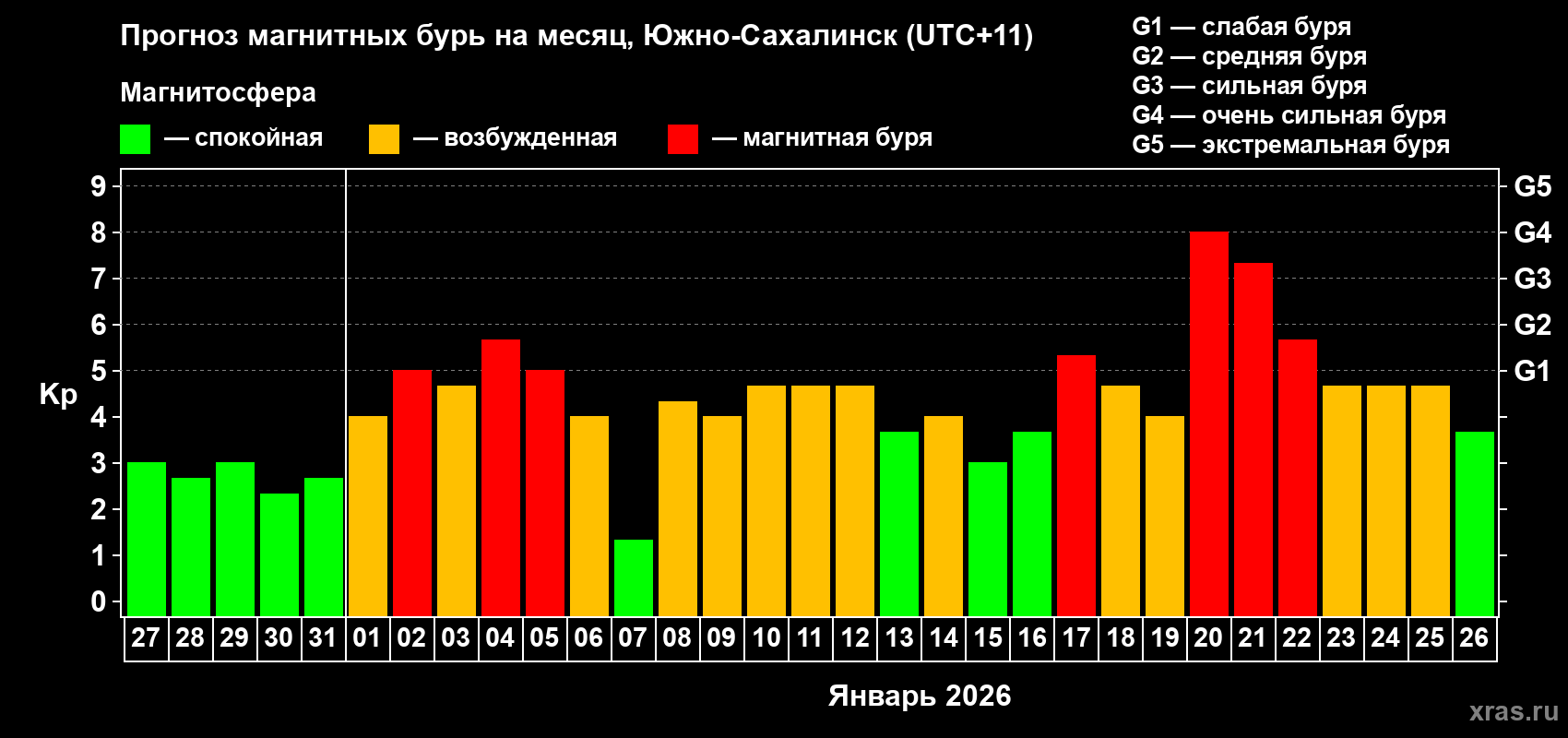 Прогноз максимального суточного геомагнитного индекса&nbsp;Kp на <b>1 месяц</b> (31 день) <b>с 27 декабря 2025 г по 26 января 2026 г</b>