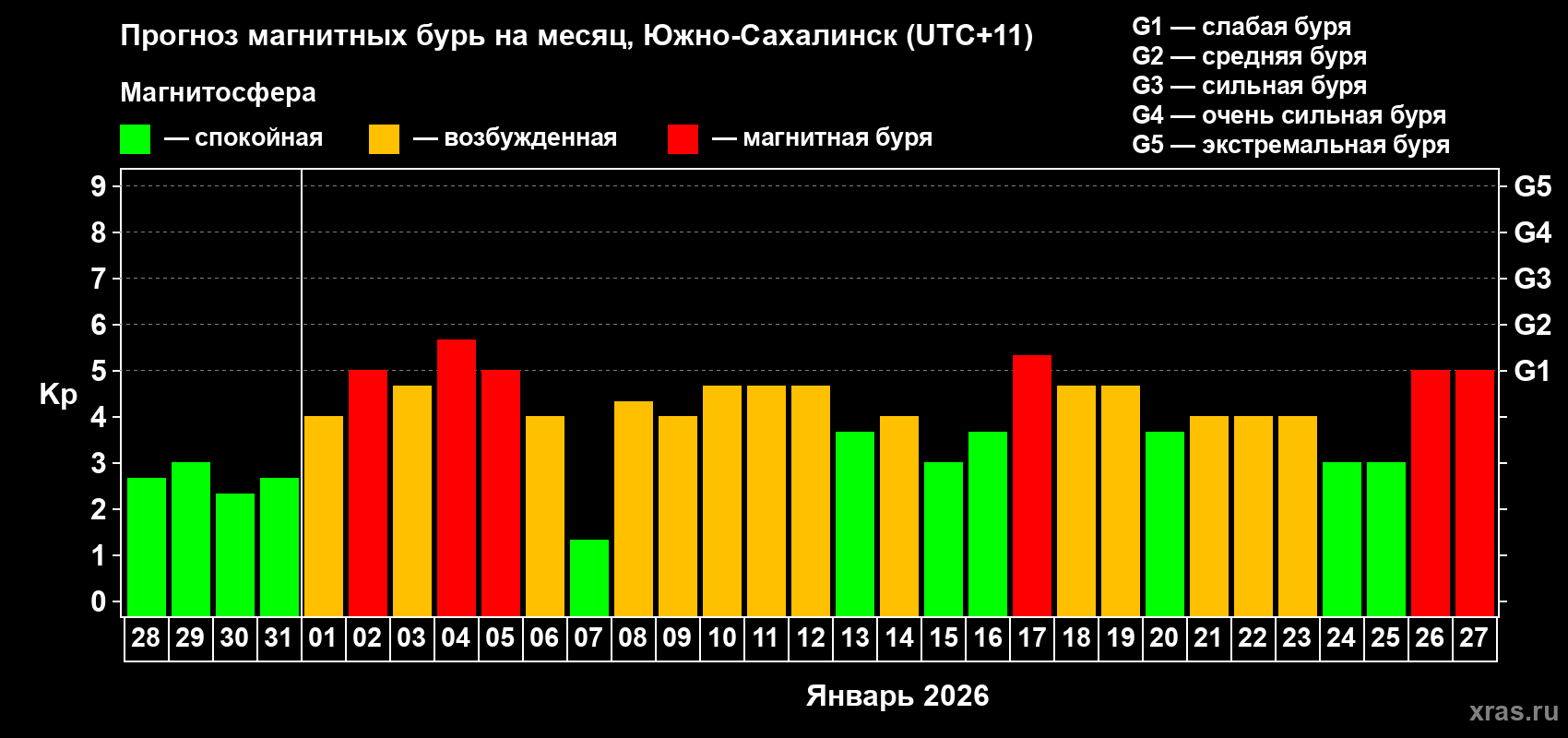 Прогноз максимального суточного геомагнитного индекса&nbsp;Kp на <b>1 месяц</b> (31 день) <b>с 28 декабря 2025 г по 27 января 2026 г</b>