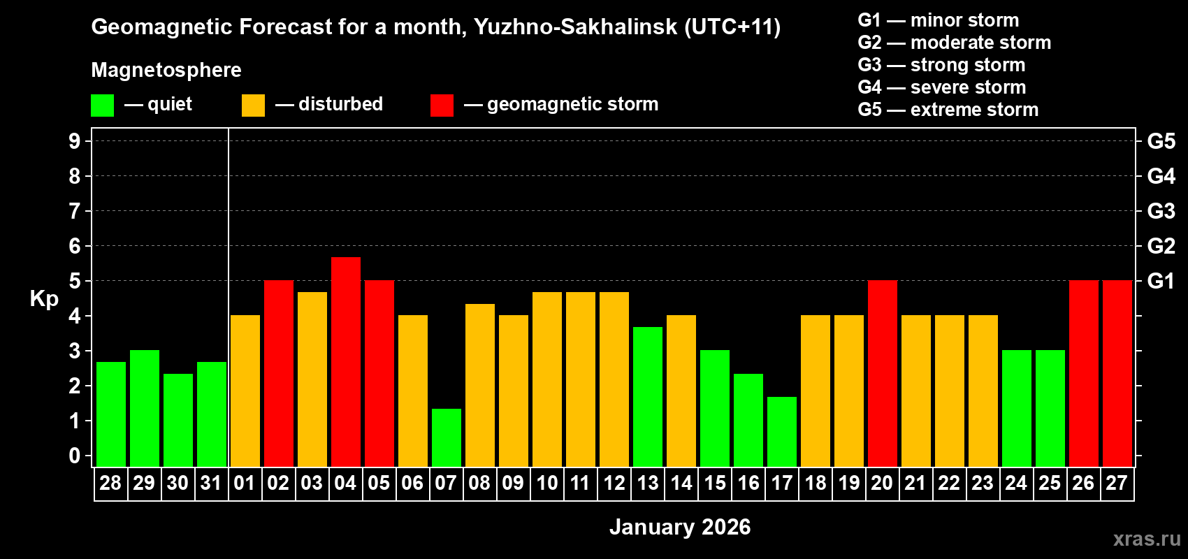 Forecast of the daily maximal value of geomagnetic index&nbsp;Kp for <b>1 month</b> (31 days) <b>from Dec 28, 2025 to Jan 27, 2026</b>
