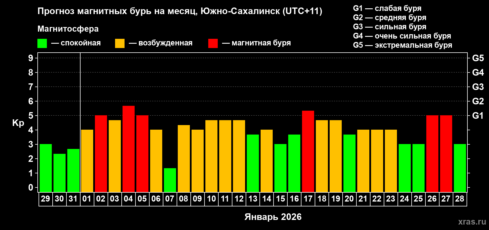 Прогноз максимального суточного геомагнитного индекса&nbsp;Kp на <b>1 месяц</b> (31 день) <b>с 29 декабря 2025 г по 28 января 2026 г</b>