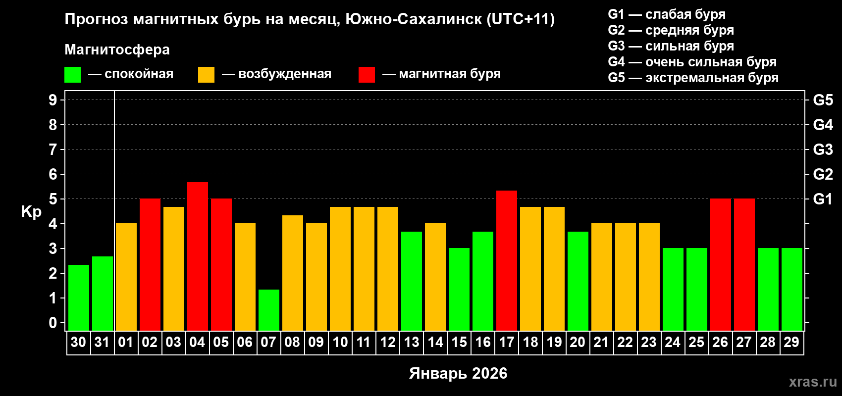 Прогноз максимального суточного геомагнитного индекса&nbsp;Kp на <b>1 месяц</b> (31 день) <b>с 30 декабря 2025 г по 29 января 2026 г</b>