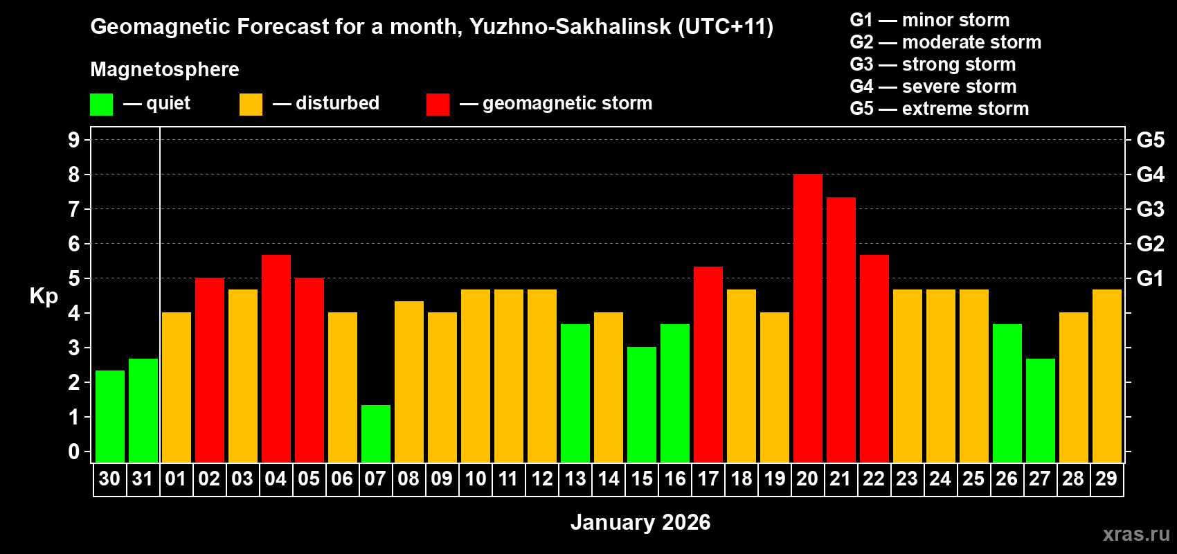 Forecast of the daily maximal value of geomagnetic index Kp for <b>1 month</b> (31 days) <b>from Dec 30, 2025 to Jan 29, 2026</b>