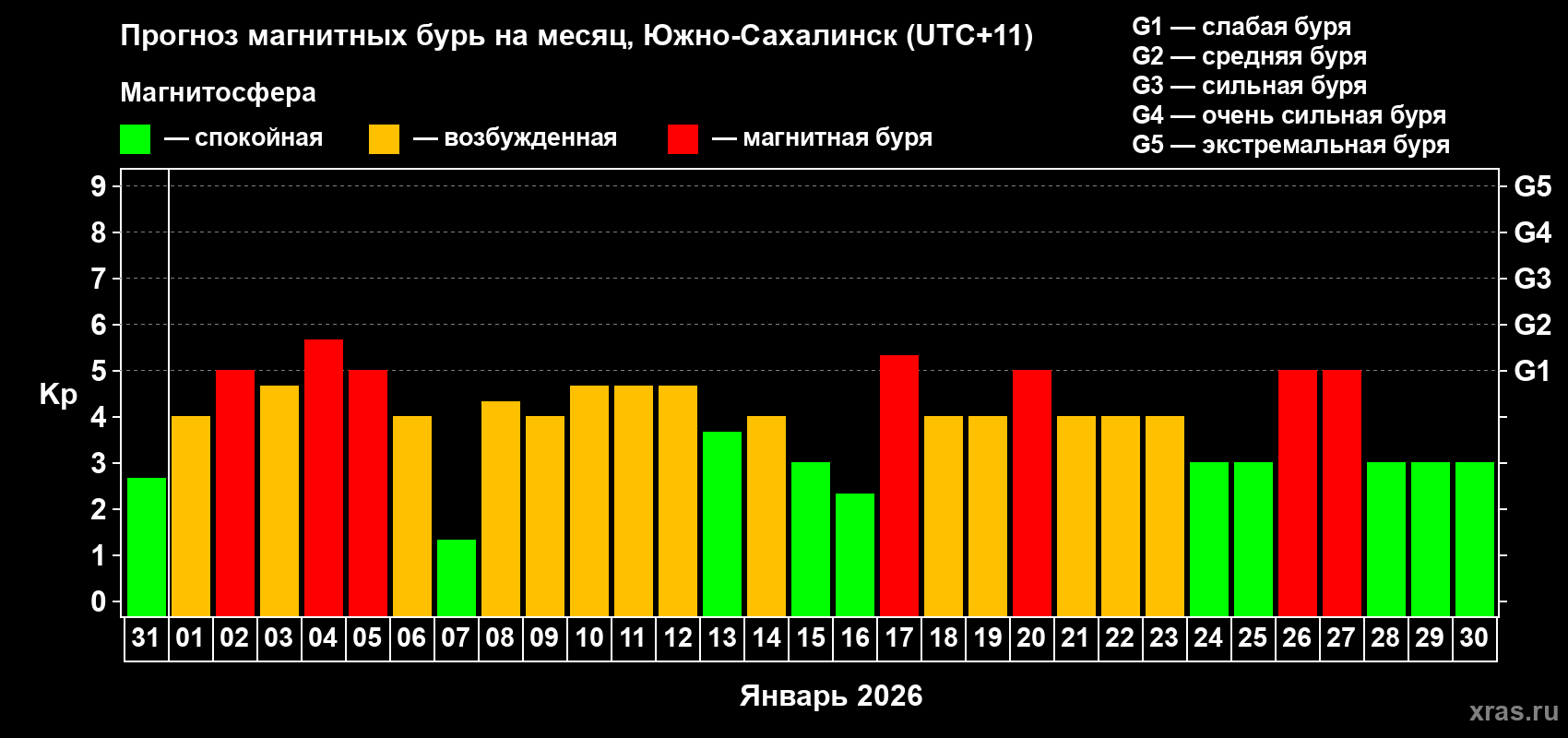 Прогноз максимального суточного геомагнитного индекса&nbsp;Kp на <b>1 месяц</b> (31 день) <b>с 31 декабря 2025 г по 30 января 2026 г</b>