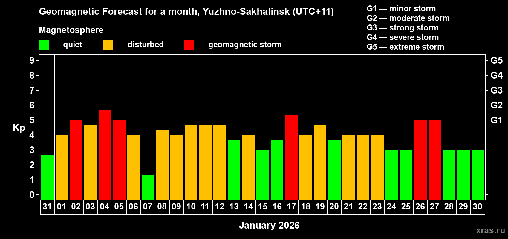 Forecast of the daily maximal value of geomagnetic index&nbsp;Kp for <b>1 month</b> (31 days) <b>from Dec 31, 2025 to Jan 30, 2026</b>