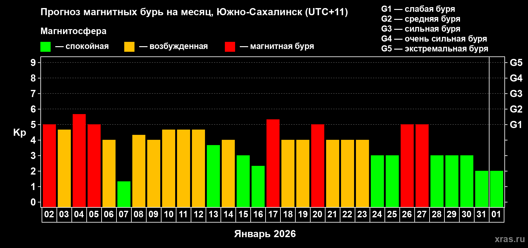 Прогноз максимального суточного геомагнитного индекса Kp на <b>1 месяц</b> (31 день) <b>с 02 января по 01 февраля 2026 г</b>