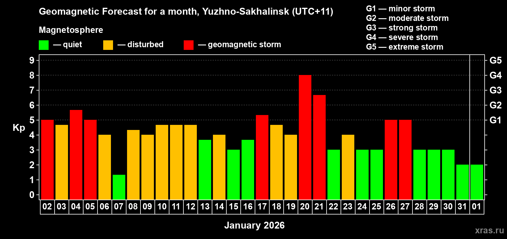 Forecast of the daily maximal value of geomagnetic index&nbsp;Kp for <b>1 month</b> (31 days) <b>from Jan 02, 2026 to Feb 01, 2026</b>