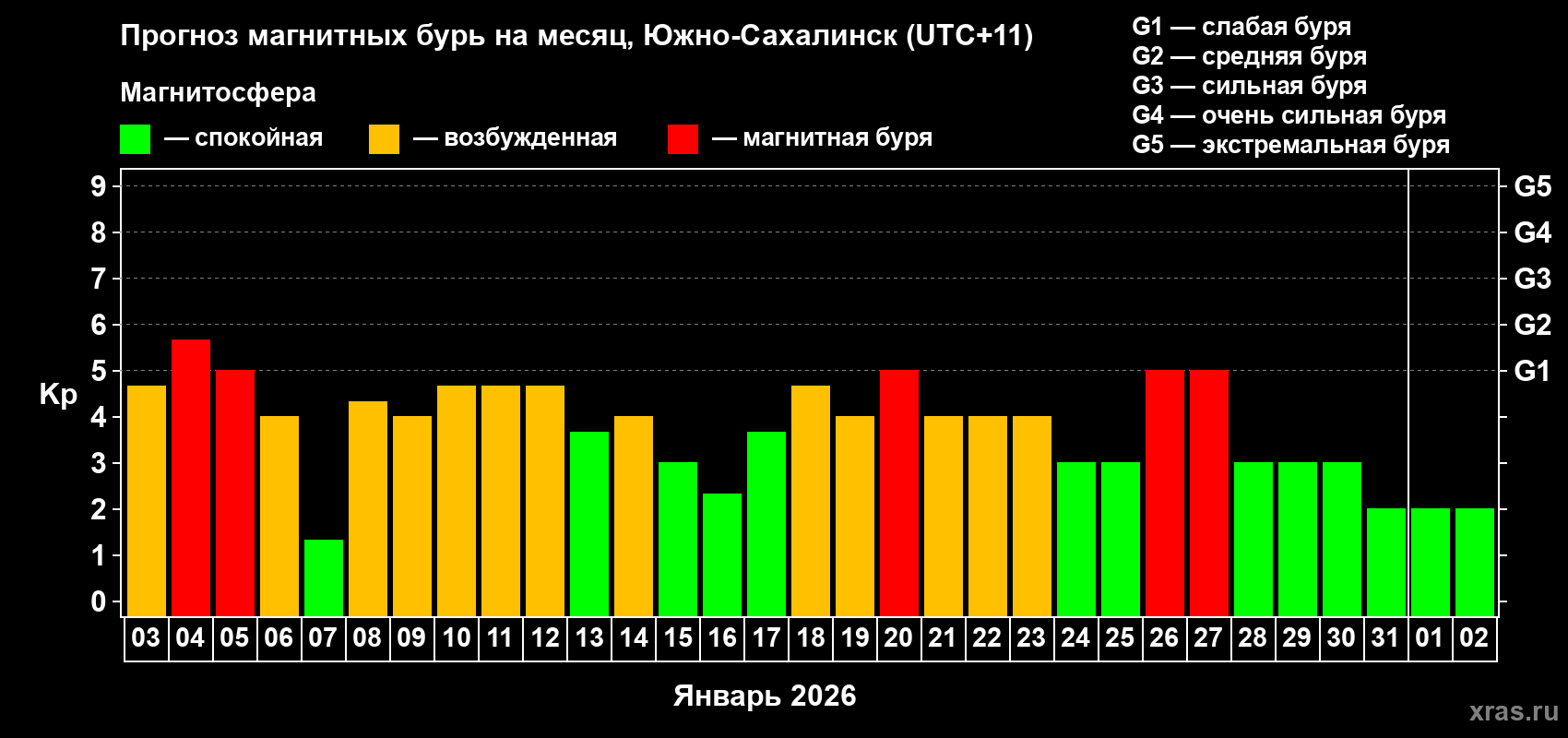 Прогноз максимального суточного геомагнитного индекса&nbsp;Kp на <b>1 месяц</b> (31 день) <b>с 03 января по 02 февраля 2026 г</b>