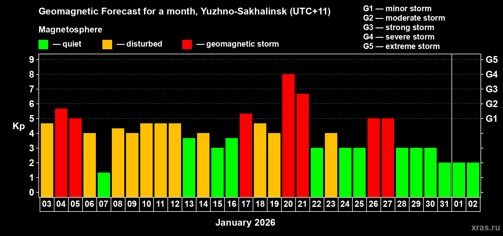 Forecast of the daily maximal value of geomagnetic index&nbsp;Kp for <b>1 month</b> (31 days) <b>from Jan 03, 2026 to Feb 02, 2026</b>