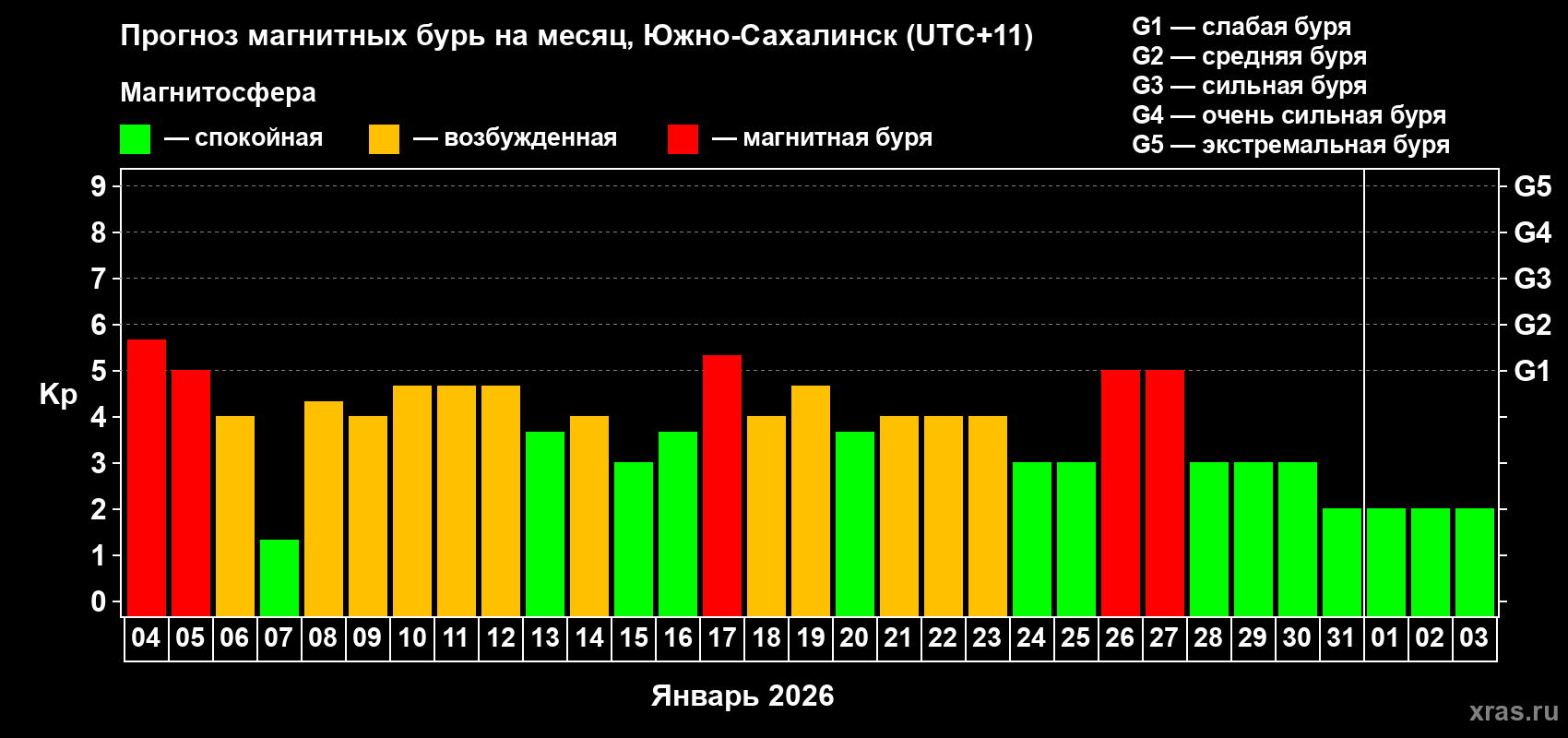 Прогноз максимального суточного геомагнитного индекса&nbsp;Kp на <b>1 месяц</b> (31 день) <b>с 04 января по 03 февраля 2026 г</b>