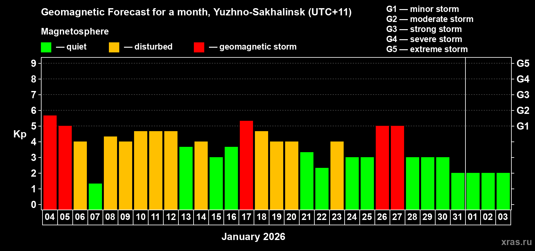 Forecast of the daily maximal value of geomagnetic index&nbsp;Kp for <b>1 month</b> (31 days) <b>from Jan 04, 2026 to Feb 03, 2026</b>