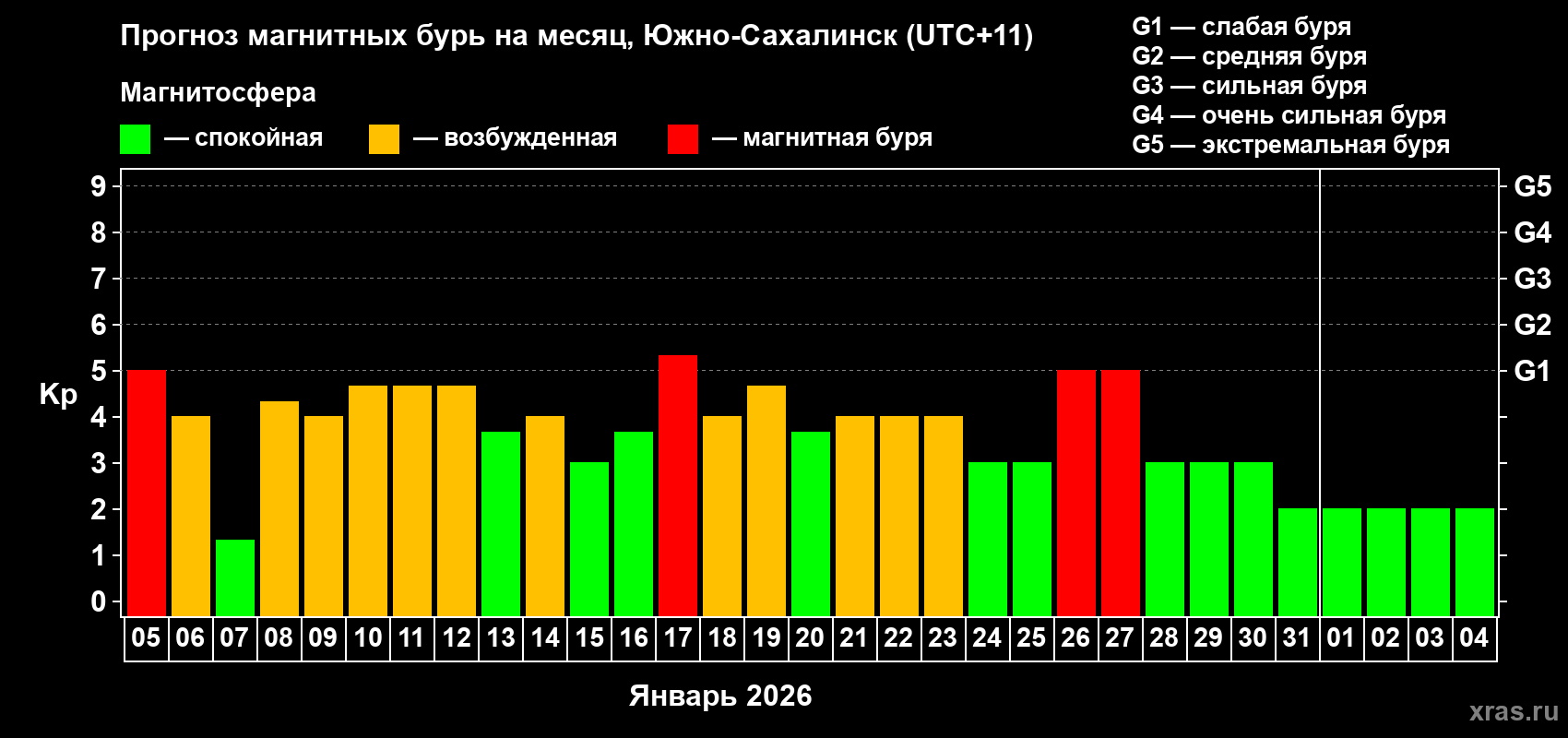 Прогноз максимального суточного геомагнитного индекса&nbsp;Kp на <b>1 месяц</b> (31 день) <b>с 05 января по 04 февраля 2026 г</b>