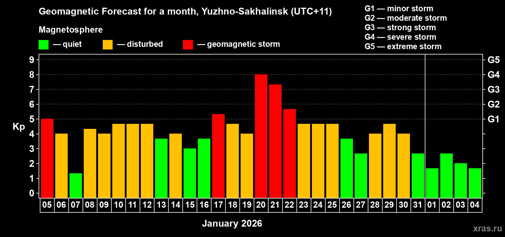 Forecast of the daily maximal value of geomagnetic index&nbsp;Kp for <b>1 month</b> (31 days) <b>from Jan 05, 2026 to Feb 04, 2026</b>