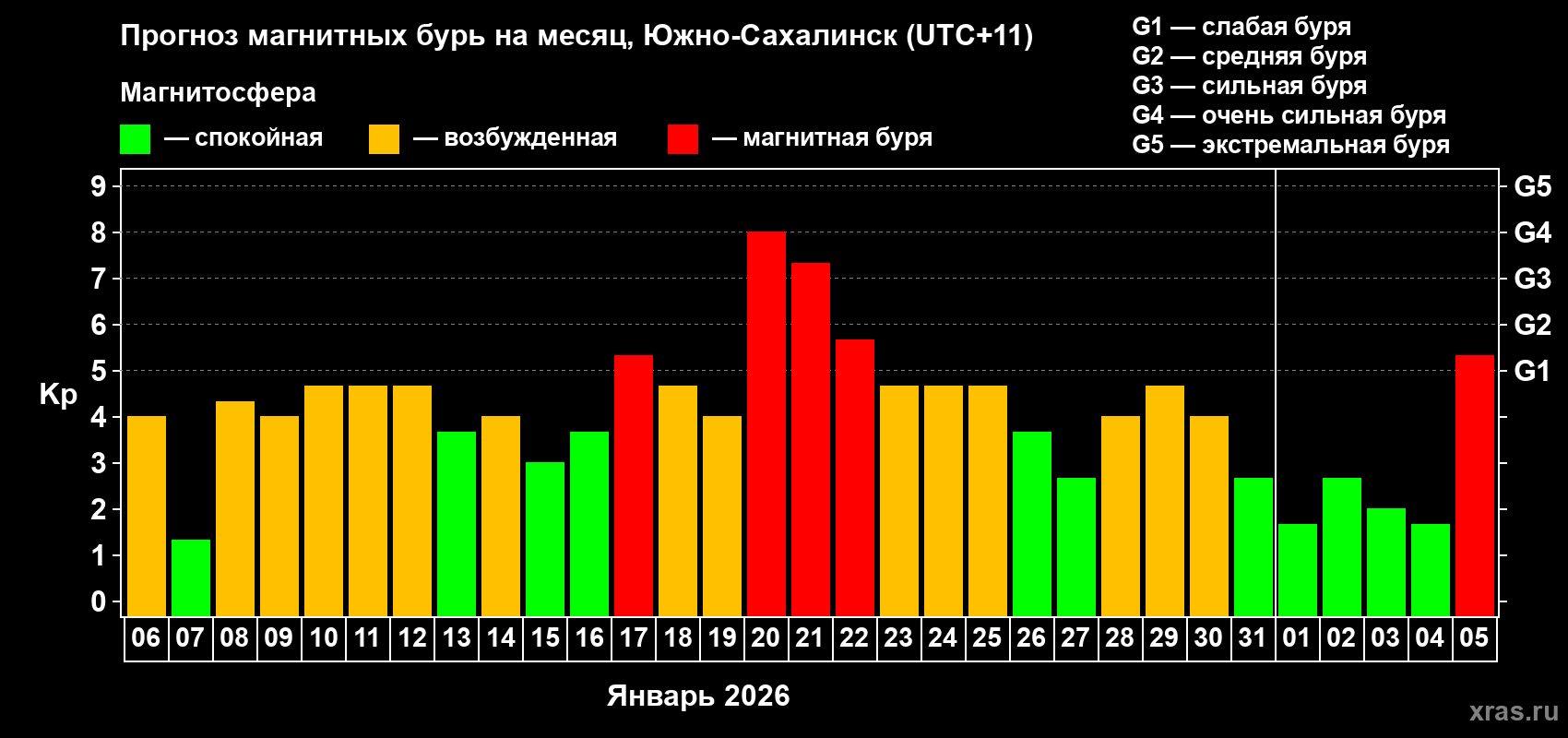 Прогноз максимального суточного геомагнитного индекса&nbsp;Kp на <b>1 месяц</b> (31 день) <b>с 06 января по 05 февраля 2026 г</b>