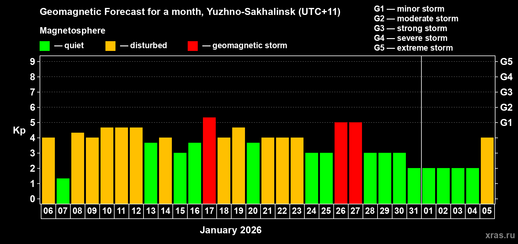 Forecast of the daily maximal value of geomagnetic index&nbsp;Kp for <b>1 month</b> (31 days) <b>from Jan 06, 2026 to Feb 05, 2026</b>
