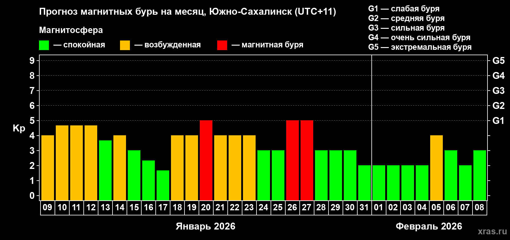 Прогноз максимального суточного геомагнитного индекса Kp на <b>1 месяц</b> (31 день) <b>с 09 января по 08 февраля 2026 г</b>
