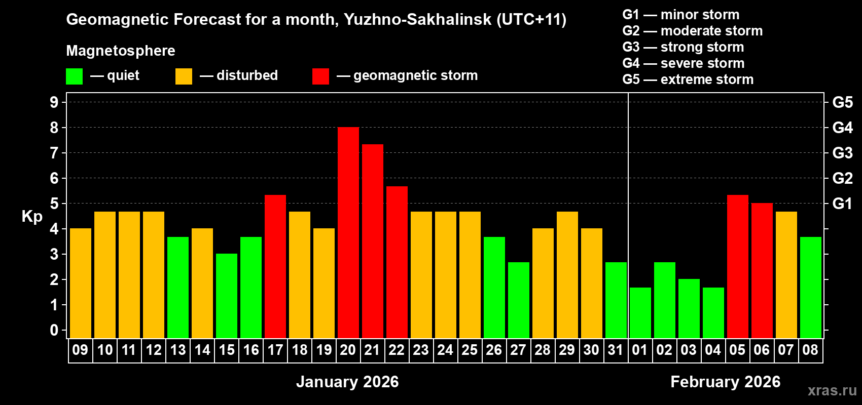 Forecast of the daily maximal value of geomagnetic index&nbsp;Kp for <b>1 month</b> (31 days) <b>from Jan 09, 2026 to Feb 08, 2026</b>