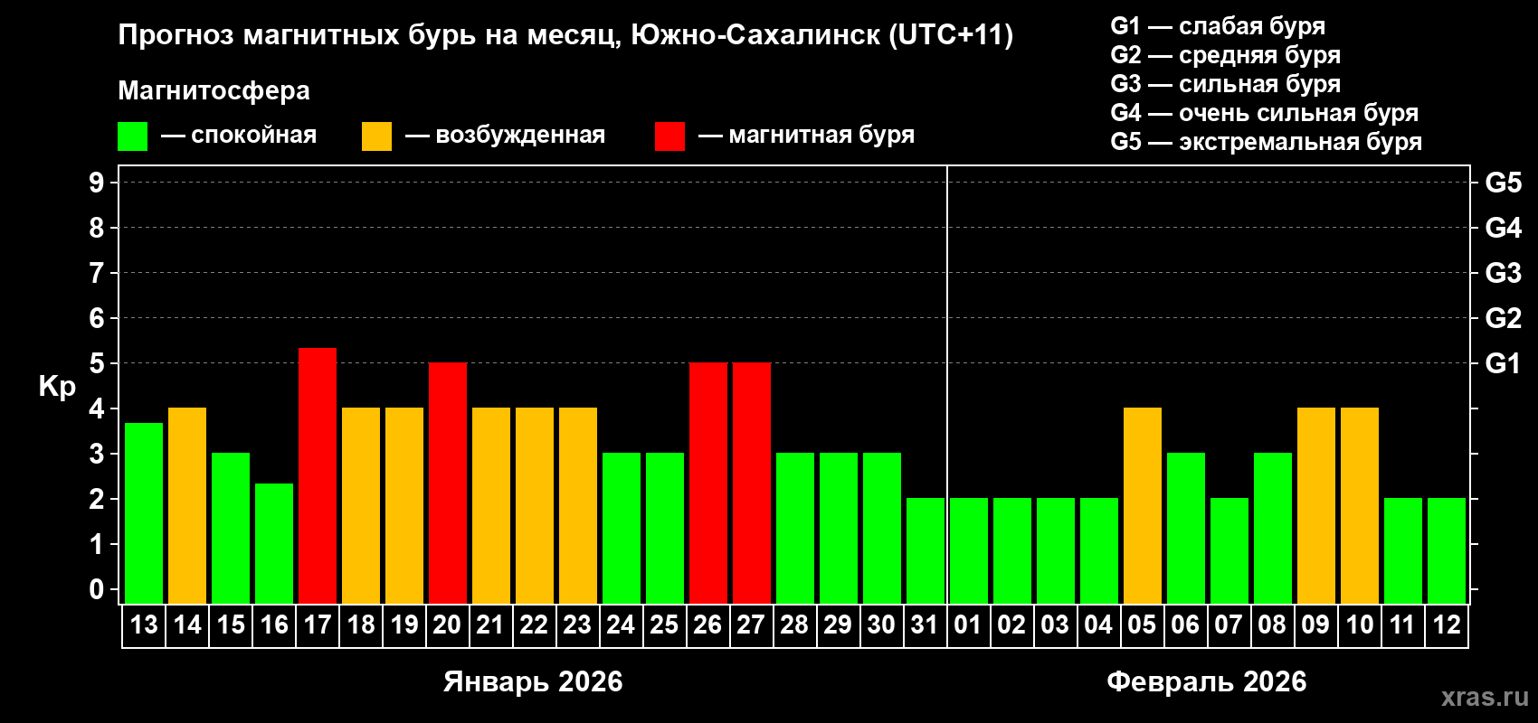Прогноз максимального суточного геомагнитного индекса&nbsp;Kp на <b>1 месяц</b> (31 день) <b>с 13 января по 12 февраля 2026 г</b>