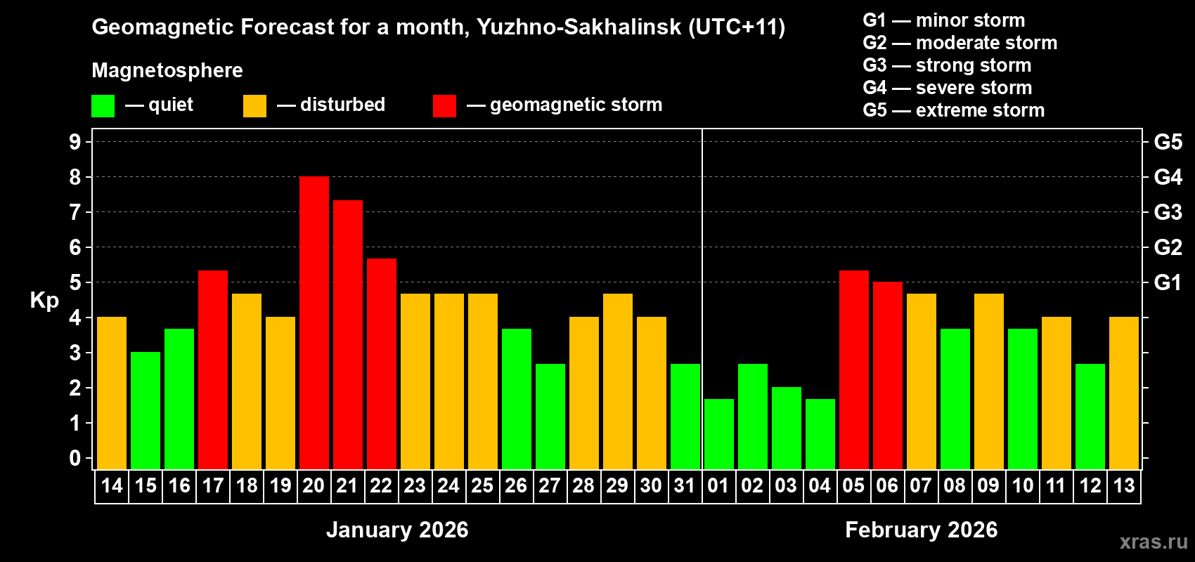 Forecast of the daily maximal value of geomagnetic index&nbsp;Kp for <b>1 month</b> (31 days) <b>from Jan 14, 2026 to Feb 13, 2026</b>