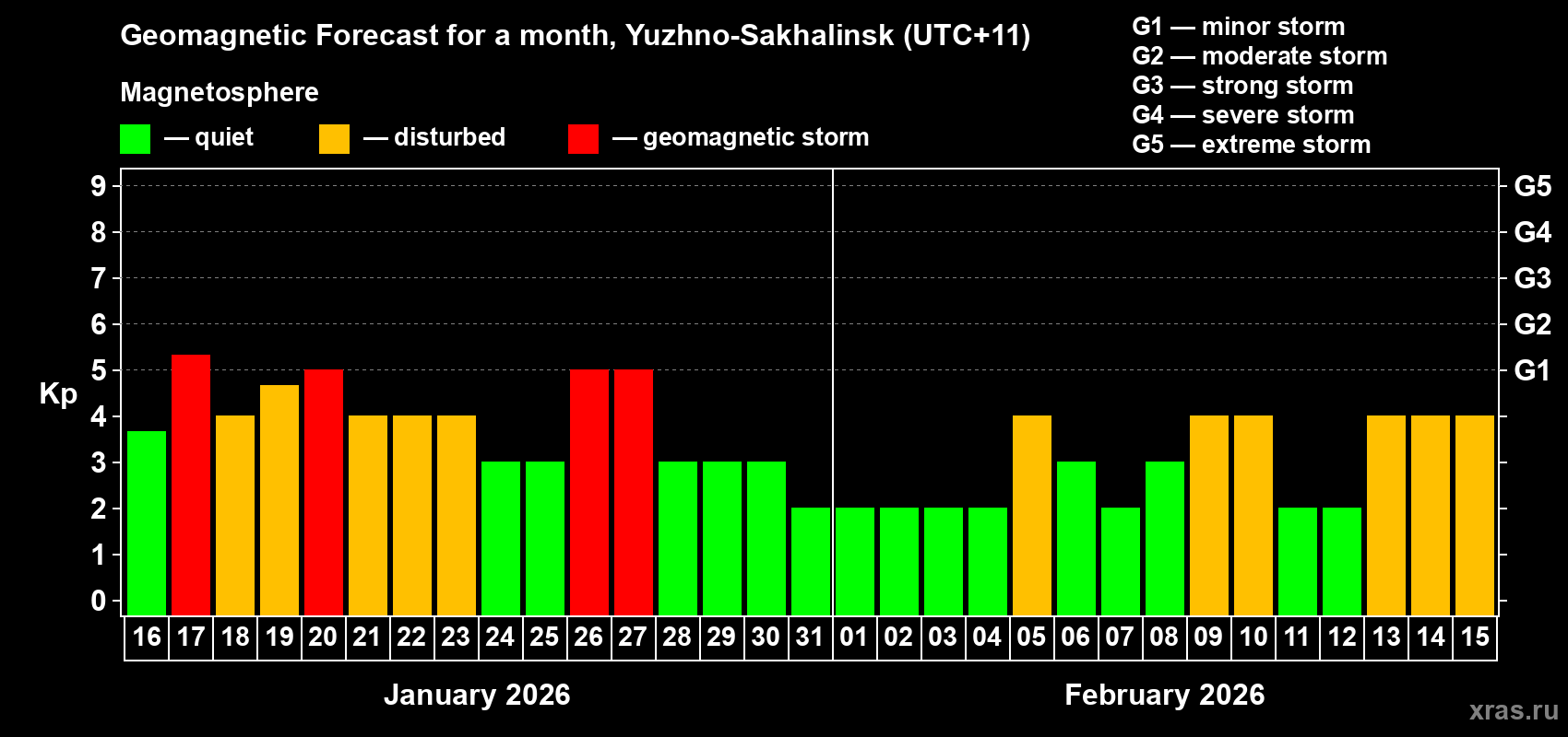 Forecast of the daily maximal value of geomagnetic index&nbsp;Kp for <b>1 month</b> (31 days) <b>from Jan 16, 2026 to Feb 15, 2026</b>