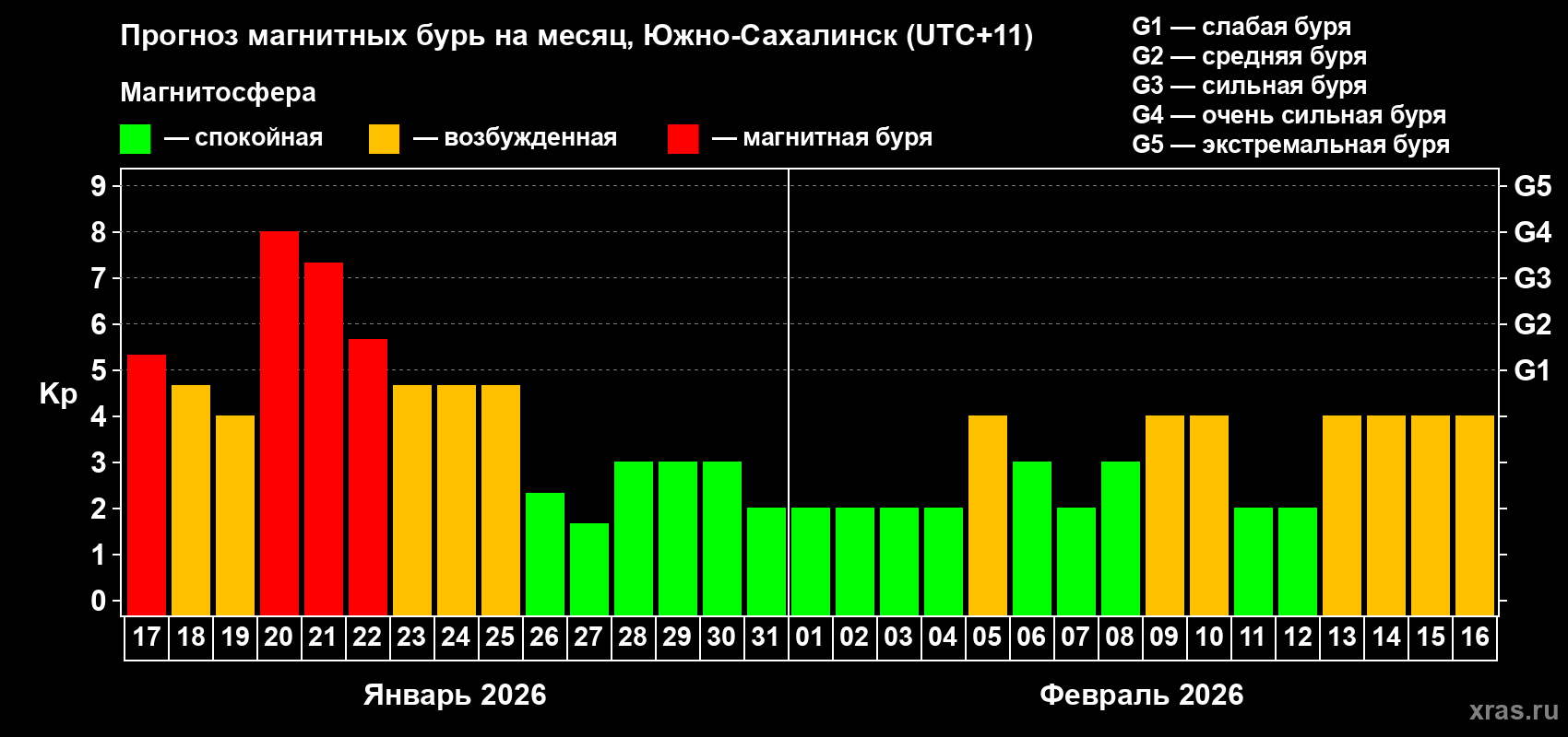 Прогноз максимального суточного геомагнитного индекса Kp на <b>1 месяц</b> (31 день) <b>с 17 января по 16 февраля 2026 г</b>