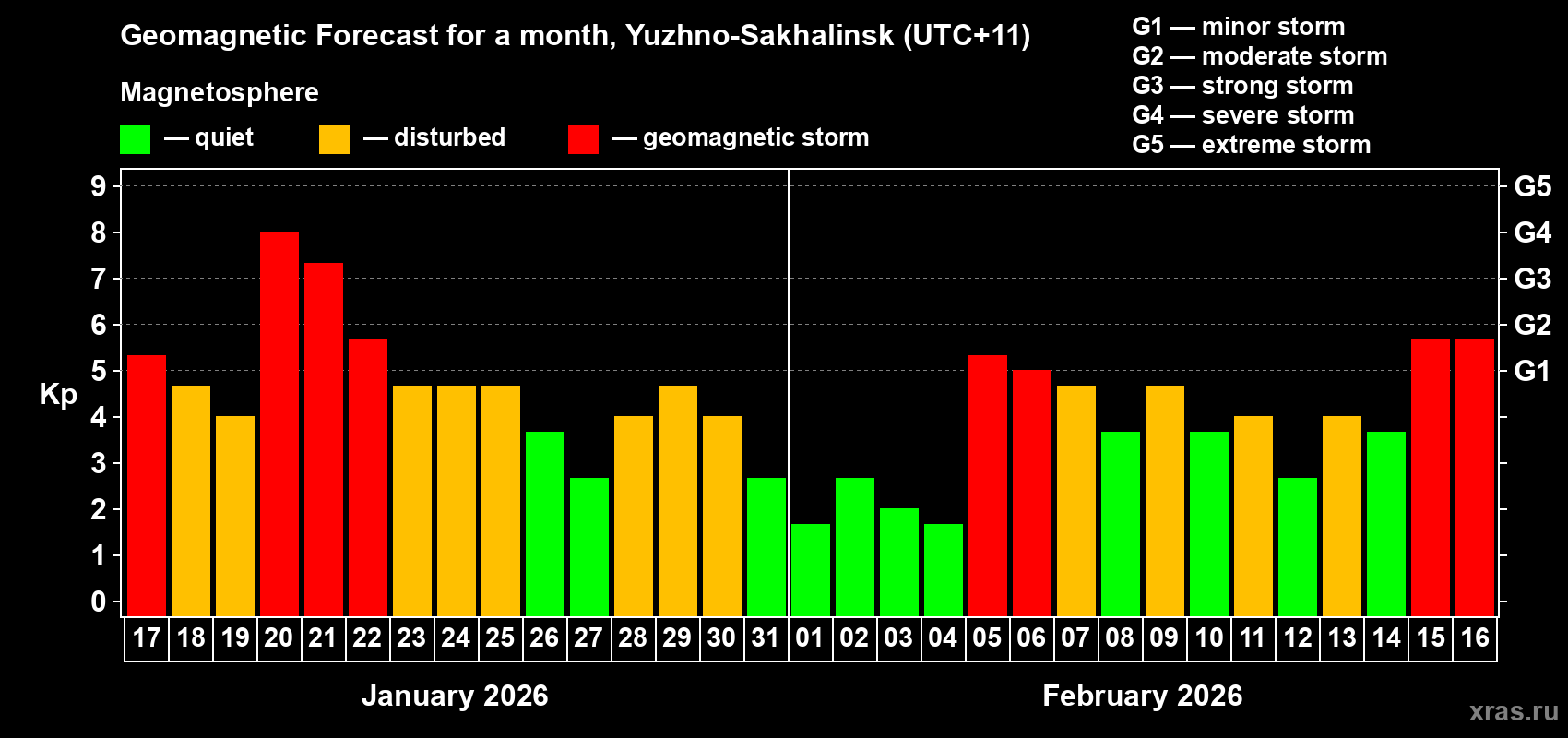 Forecast of the daily maximal value of geomagnetic index&nbsp;Kp for <b>1 month</b> (31 days) <b>from Jan 17, 2026 to Feb 16, 2026</b>