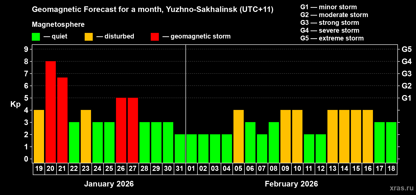 Forecast of the daily maximal value of geomagnetic index&nbsp;Kp for <b>1 month</b> (31 days) <b>from Jan 19, 2026 to Feb 18, 2026</b>