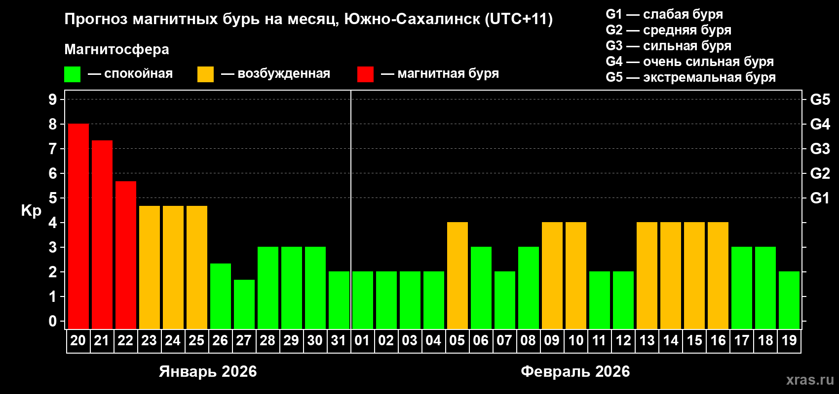 Прогноз максимального суточного геомагнитного индекса&nbsp;Kp на <b>1 месяц</b> (31 день) <b>с 20 января по 19 февраля 2026 г</b>