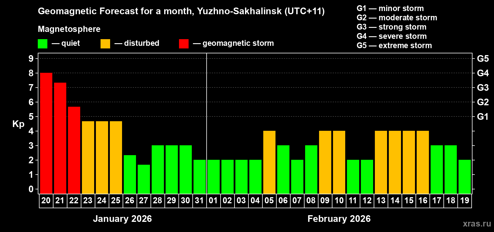 Forecast of the daily maximal value of geomagnetic index Kp for <b>1 month</b> (31 days) <b>from Jan 20, 2026 to Feb 19, 2026</b>