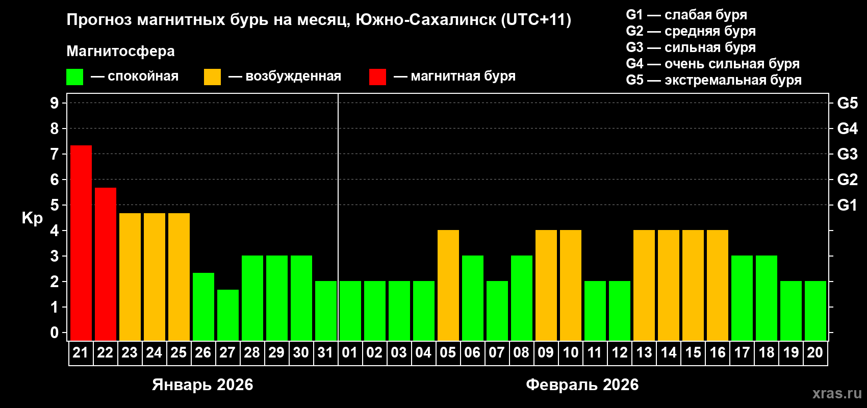 Прогноз максимального суточного геомагнитного индекса Kp на <b>1 месяц</b> (31 день) <b>с 21 января по 20 февраля 2026 г</b>