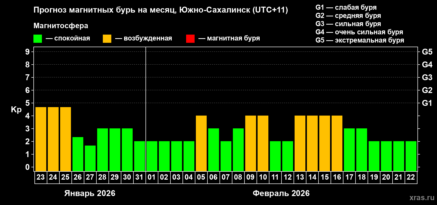 Прогноз максимального суточного геомагнитного индекса Kp на <b>1 месяц</b> (31 день) <b>с 23 января по 22 февраля 2026 г</b>