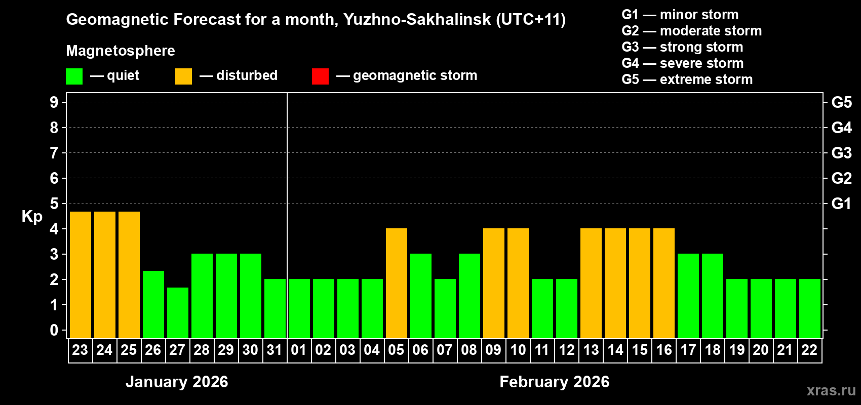 Forecast of the daily maximal value of geomagnetic index Kp for <b>1 month</b> (31 days) <b>from Jan 23, 2026 to Feb 22, 2026</b>