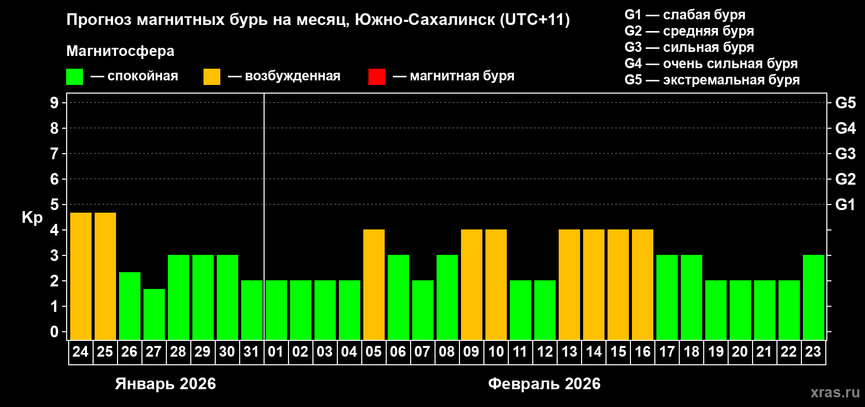 Прогноз максимального суточного геомагнитного индекса Kp на <b>1 месяц</b> (31 день) <b>с 24 января по 23 февраля 2026 г</b>
