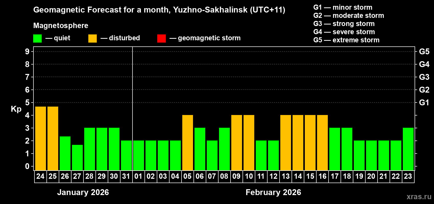 Forecast of the daily maximal value of geomagnetic index&nbsp;Kp for <b>1 month</b> (31 days) <b>from Jan 24, 2026 to Feb 23, 2026</b>